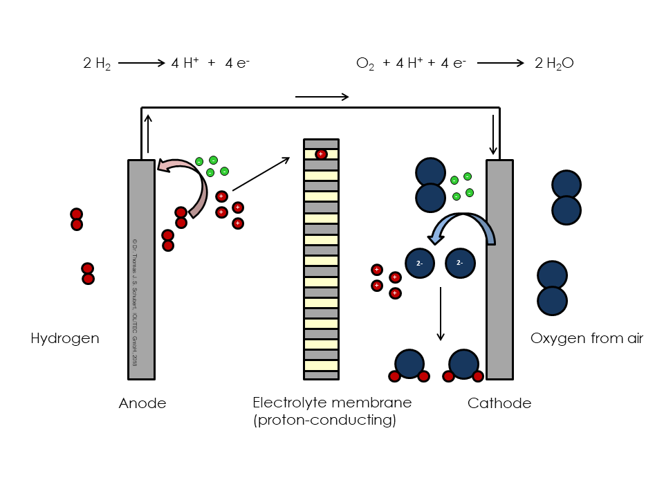 Fuel Cells IoLiTec